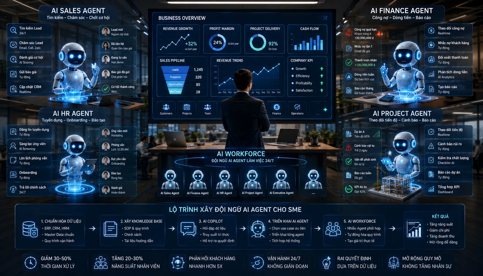 Lộ trình xây đội ngũ AI Agent cho doanh nghiệp vừa và nhỏ